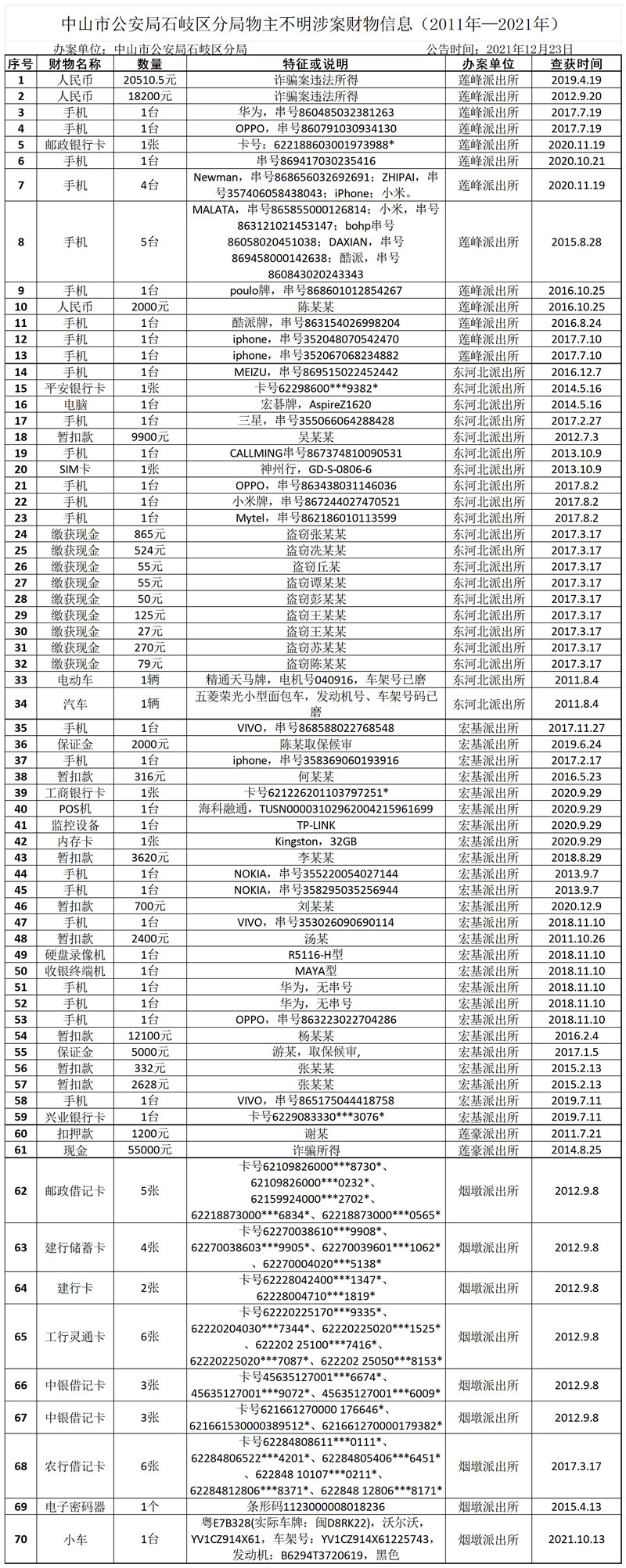 附件：中山市公安局石岐区分局物主不明涉案财物信息（2011年—2021年）_Sheet1(1).jpg